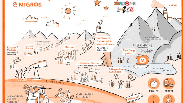 Lean Agile Journey @Migros